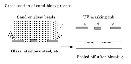 図　サンドブラスト