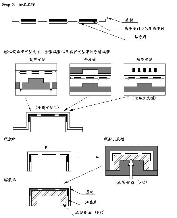 Moulding process