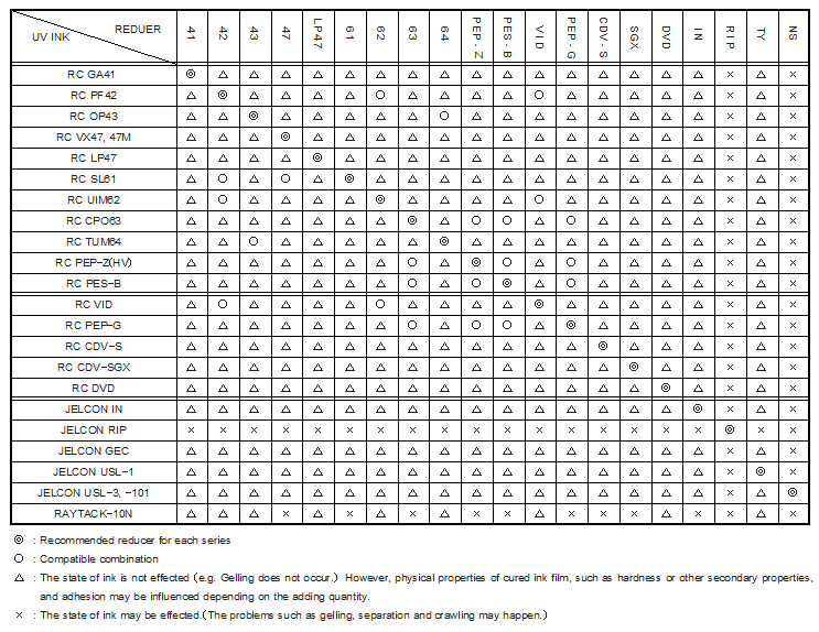 COMPATIBILITY OF UV INK AND REDUCER