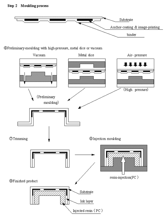 Moulding process