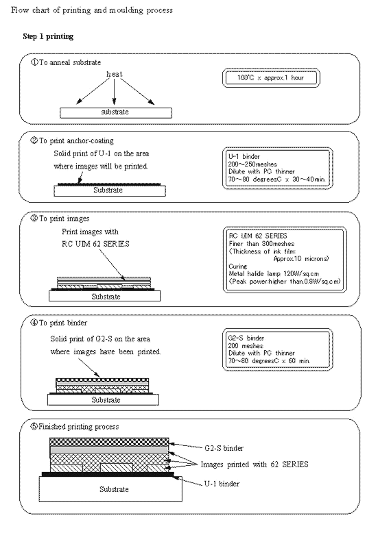 printing process