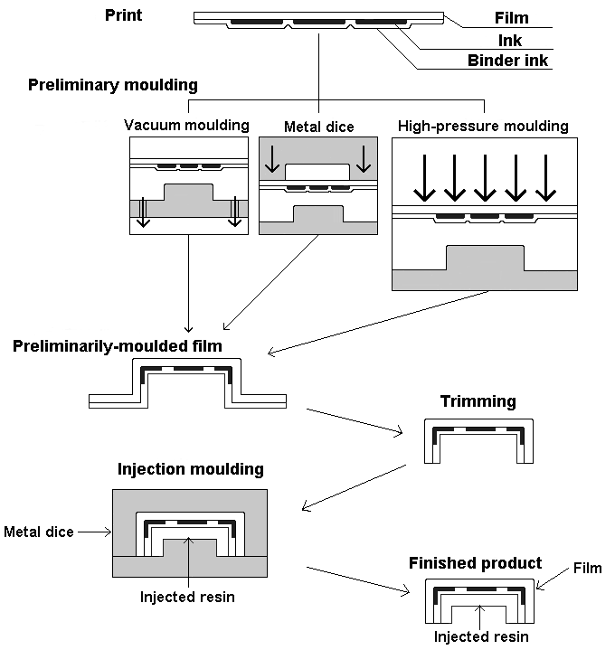 Imd Injection Moulding Decoration In Mould Decoration Jujo